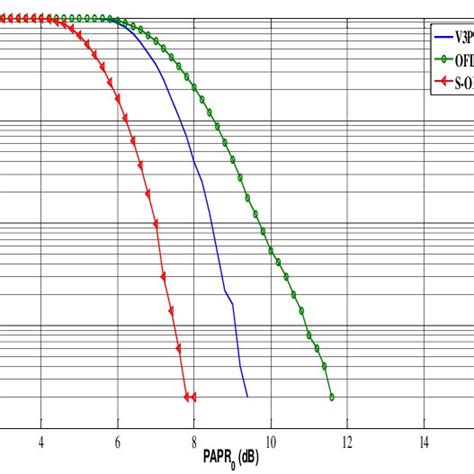 Comparison Of Papr Reduction With Dft Spreading Technique Fig 6 Show