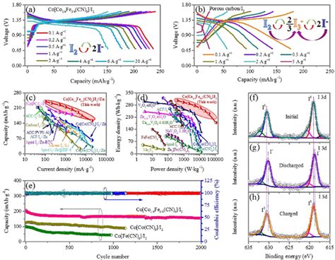 Galvanostatic Chargedischarge Profiles Of A Co Co 14 Fe 34 Cn 6 Download Scientific