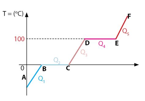 Rumus Kalor Dan Grafik Perubahan Wujud Zat Idschool