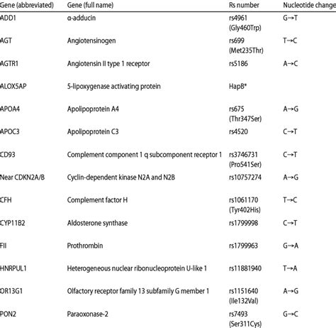 Genetic variants considered in the present analysis | Download Table