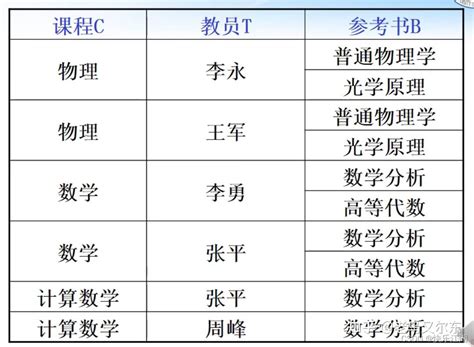 （数据库系统概论王珊）第六章关系数据理论 第二节：规范化 知乎