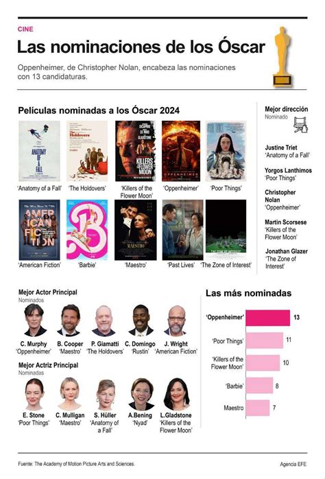 Infograf A Lista De Nominados A La Edici N De Los Scar Boyac