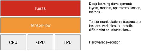 Part G 3 Ways To Create A Keras Model With TensorFlow 2 0 EN Deep