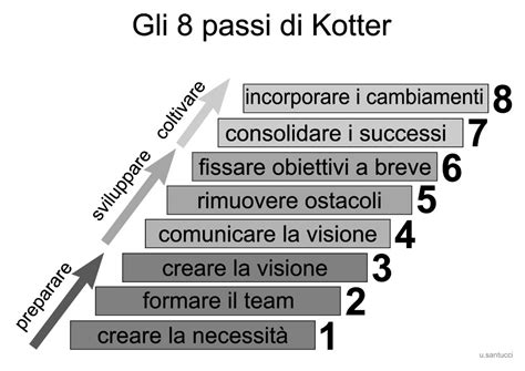 Il Processo Di Kotter Problem Setting