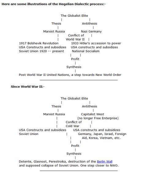 The Hegelian Dialectic Model - The Creators Calendar