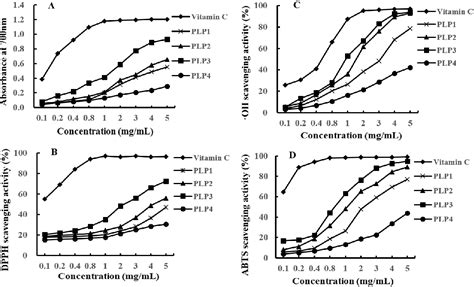 PDF Optimization Of Ultrasound Assisted Enzymatic Extraction And In