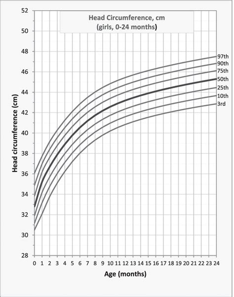 Head Circumference For Age Percentile Curves For Brazilian Girls With Download Scientific