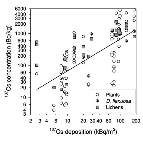 Contamination Levels In Plants Vs Total Cs Deposition The Line Is