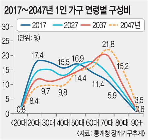 단독 40~50대 중년남성 1인 가구 고독사 해법 찾는다