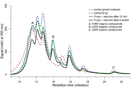 Analysis Of Low Lmw And High Hmw Molecular Weight Organic Compounds