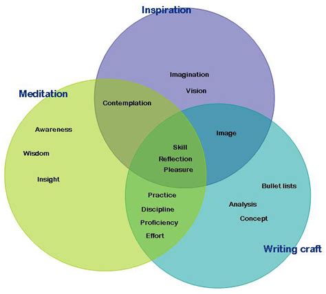 Buddhism Taoism And Confucianism Venn Diagram Wiring Site Resource