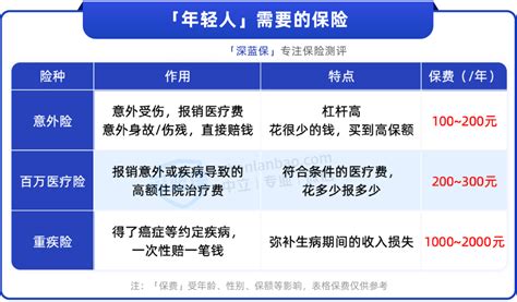 年轻人的第一份保险，300多块搞定！