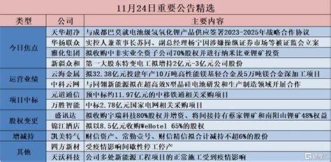 格隆汇公告精选︱雅化集团拟收购中非实业全资子公司70股权；华扬联众实控人苏同、副总经理杨宁收证监会立案告知书