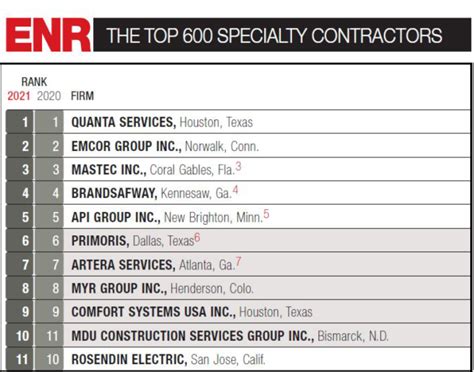 ENR Announces 2023 Top 600 Electrical Contractors MYR Group