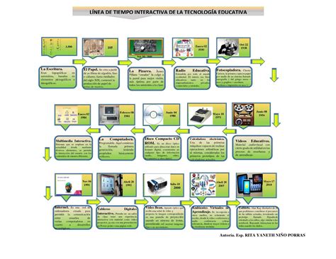 Linea Del Tiempo Evolucion Historica De La Tecnologia Educativa Images