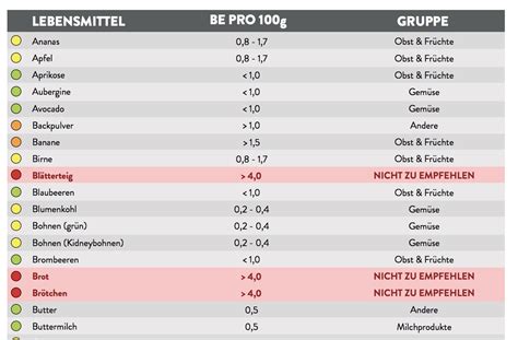 Be Tabelle F R Diabetiker Zum Ausdrucken Rezeptrechner