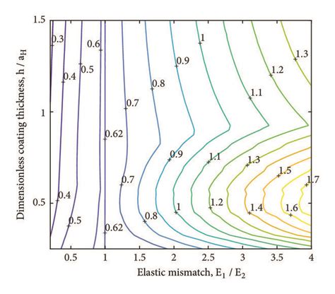 Iso Contours Of Dimensionless Maximum Von Mises Equivalent Stress