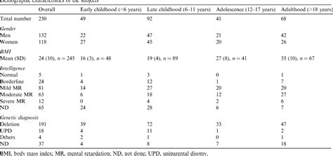 Table 1 From Frontal Behavioral Syndromes In Praderwilli Syndrome Semantic Scholar