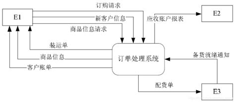 软件工程 数据流图软件工程中的数据流图 Csdn博客