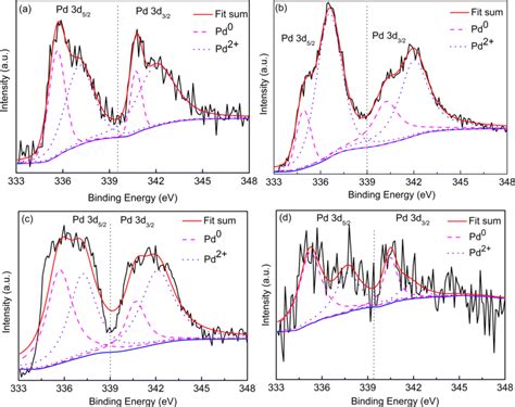 XPS Spectra Of The A Pd C B Pd Al2O3 C Pd TiO2 And D Pd SiO2