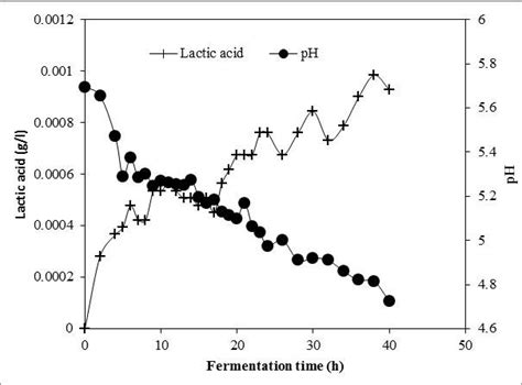 Effect of lactic acid production on pH. | Download Scientific Diagram