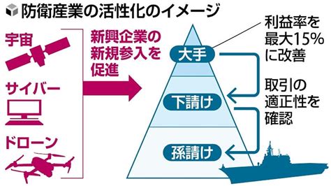 防衛産業が渇望、スタートアップの宇宙・サイバー先端技術防衛・経産省が合同説明会で参入促す 読売新聞