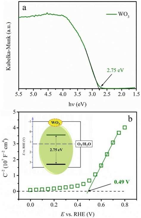 A Band Gap Determined From The Kubelka Munk Transformed Reflectance