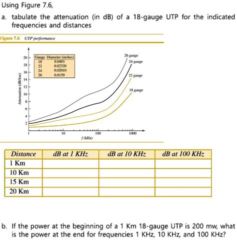 Solved Using Figure Tabulate The Attenuation In Db Of An