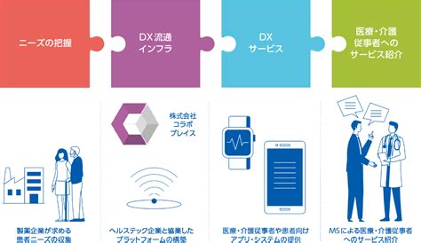 デジタルヘルスケア 健康創造事業体への変革 株式会社スズケン