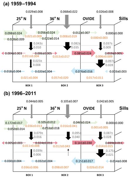 Os Relations Observation System Simulation Experiments In The