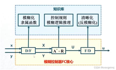 模糊pi控制的simulink仿真（保姆级别） Csdn博客