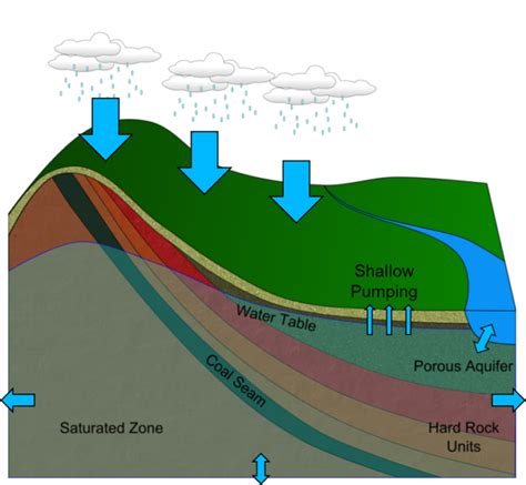 Groundwater Modelling Data61 Projects Tools