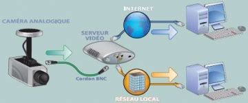 Comment convertir une caméra analogique en caméra IP Blog ABIX