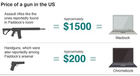 Americas Gun Culture In Eight Charts Fow 24 News