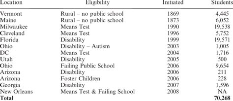 The 13 school voucher programs in the United States. | Download Table