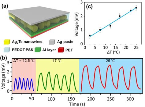 A Self Powered Temperature Sensor Based On Silver Telluride Nanowires