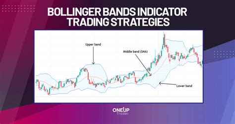 Bollinger Bands Indicator Trading Strategies OneUp Trader Blog