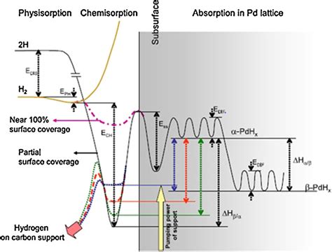 Schematic Energy Diagram For Hydrogen Absorption And Desorption Into A