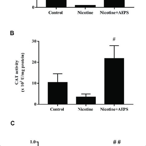 Level Of Antioxidants A Superoxide Dismutase Sod Activity B Download Scientific Diagram