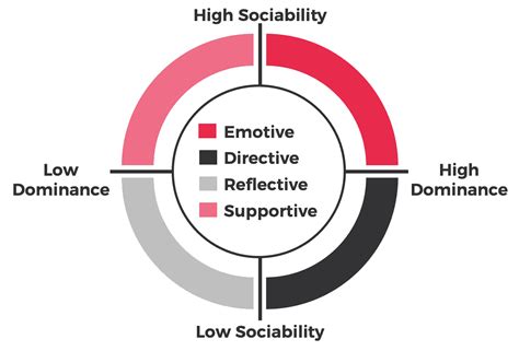 Mastering Communication Styles Blog Ei Experience