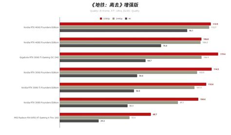 英伟达公版 Geforce Rtx 4080 16gb 评测：8 分