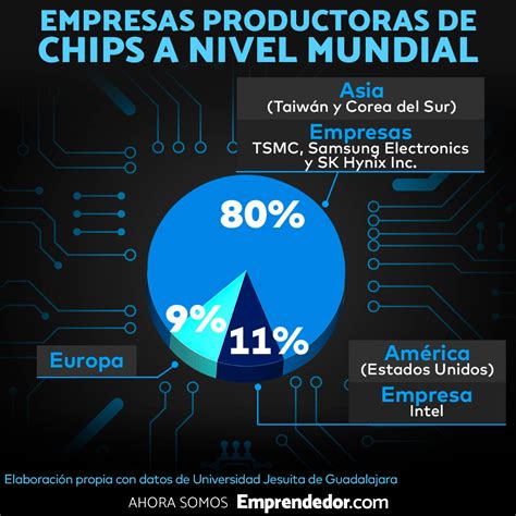 Escasez de chips otro factor que encarecerá los precios durante 2 o 3