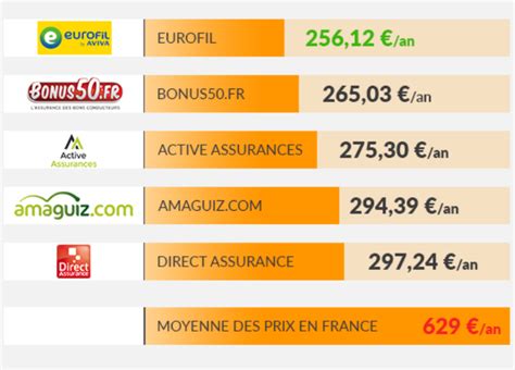 Le Classement Des Assurances Auto Les Moins Ch Res Meilleurtaux