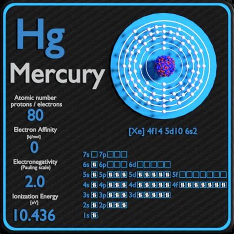 Mercury - Periodic Table and Atomic Properties