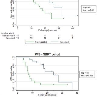 KaplanMeier Plot Of Overall Survival And Progression Free Survival