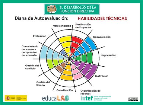 Gestión de recursos humanos Habilidades técnicas y personales Pie