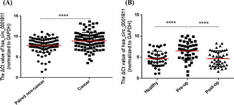 Expression Levels Of Hsa Circ 0001811 In Gastric Cancer Tissues And