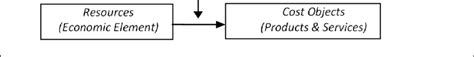 Illustrates The Traditional Cost Accounting System Tca Resource