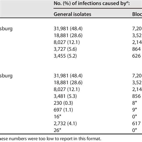 Cohort Properties Based On Age Sex And Ethnicity For S Aureus Download Scientific Diagram