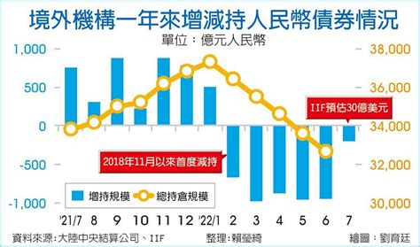 外資出逃 連六月減持中國債券 國際 旺得富理財網